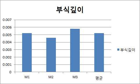 M형의 부식깊이 의 자료로 측정위치에 따라 부식폭의 차가 매우 적음 (미소 차이;0.0011mm). 평균치는 0.0051mm임.