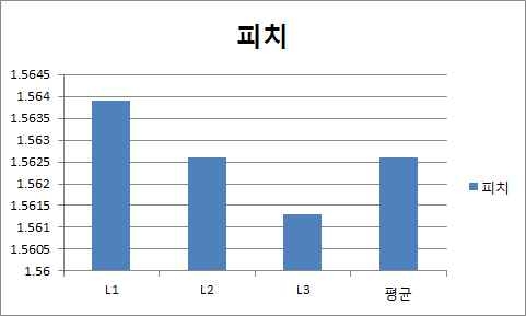 L형의 피치패턴으로 측정위치에 따라 약간의 미소 차이(0.0026mm)가 있고, 평균치 1.5626mm을 취하고 있음.