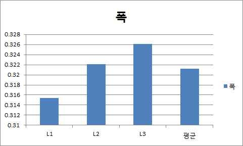 L형의 폭의 자료 로 측정위치에 따라 폭의 차가 매우적음(미소 차이;0.011mm). 평균치는 0.321mm임.