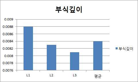 L형의 부식깊이의 자료로 측정위치에 따라 부식폭의 차가 매우 적음(미소차이;0.0007mm). 평균치는 0.0084mm임.