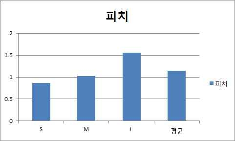 패턴피치에 관한 종류별에 따른 각 특성치의 비교: 세가지 각 패턴 종류별에 따라 피치의 차가 있지만 패턴의 특성에 부합된 값을 얻었음. 즉 실제 S보다 L쪽이 큰 패턴임.