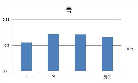 패턴폭에 관한 패턴 종류별에 따른 각 특성치의 비교: 세가지 각 패턴 종류별에 따라 폭의 차가 매우 적음을 나타내고 있음.