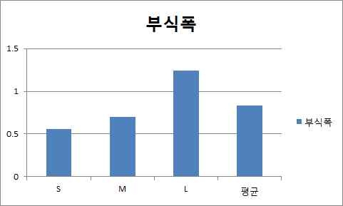 패턴의 부식폭에 관한 패턴 종류별에 따른 각 특성치의 비교: 세가지 각 패턴 종류별에 따라 부식폭의 차가 있지만 패턴이 클수록 큰 값을 얻었음.