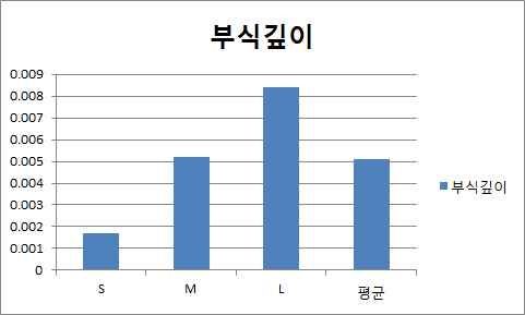 패턴의 부식깊이에 관한 패턴 종류별에 따른 각 특성치의 정밀 비교: 세가지 각 패턴 종류별에 따라 부식깊이의 차가 있지만 실험용으로 3가지의 깊이를 의도적으로 변화시킨 것으로 과제목표에서 정한 몰텍사의 5um를 확보가능하였다.