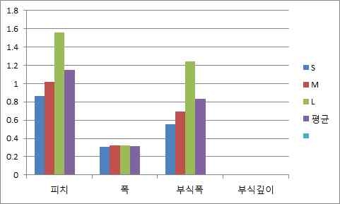 피치, 폭, 부식폭 및 부식깊이에 관한 3가지 패턴 종류별에 따른 비교: 세가지 각 패턴 종류별에 따라 폭의 변화는 적어도, 피치와 부식폭은 크게 되는 패턴의 정량적인 자료를 확보함.