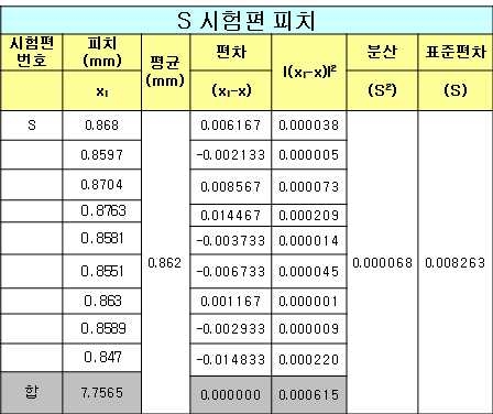 S(e-312)재의 피치에 관한 9가지의 측정자료에 관한 평균치, 편차, 분산 및 표준편차를 정리한 표