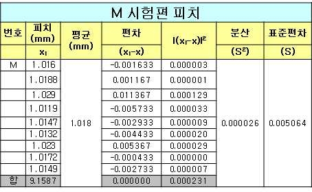 M(e-313)재의 피치에 관한 9가지의 측정자료에 관한 평균치, 편차, 분산 및 표준편차를 정리한 표