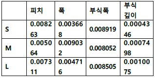 3가지 패턴 종류별에 따른 고유 Pattern의 피치, 폭, 부식폭 및 부식깊이에 관한 표준편차를 비교한 표: