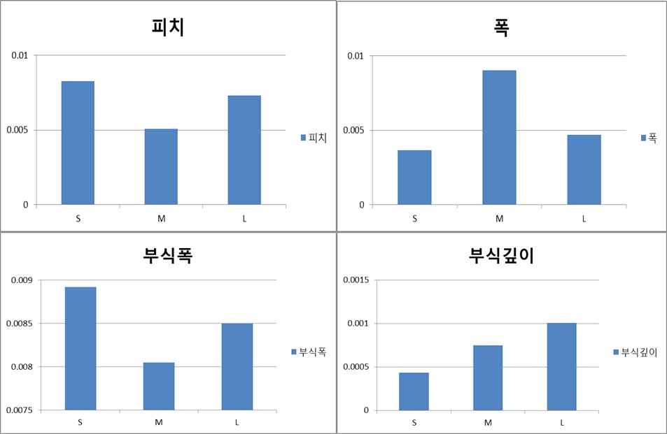 3가지 패턴 종류별에 따른 고유 Pattern의 피치, 폭, 부식폭 및 부식깊이에 관한 표준편차의 비교: 섬세한 M패턴의 피치와 부식폭의 표준편차가 가장 적고, 폭의 표준편차는 M이 가장 커다.