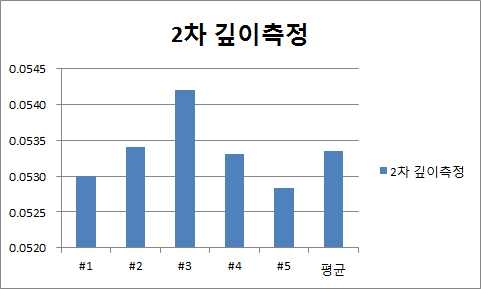 5가지의 시편에서 얻은 부식깊이에 관한 측정자료 평균치의 비교