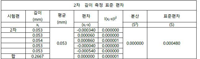 부식깊이에 관한 5가지의 시편에서 얻은 측정자료에 관한 평균치, 편차, 분산 및 표준편차를 정리한 표