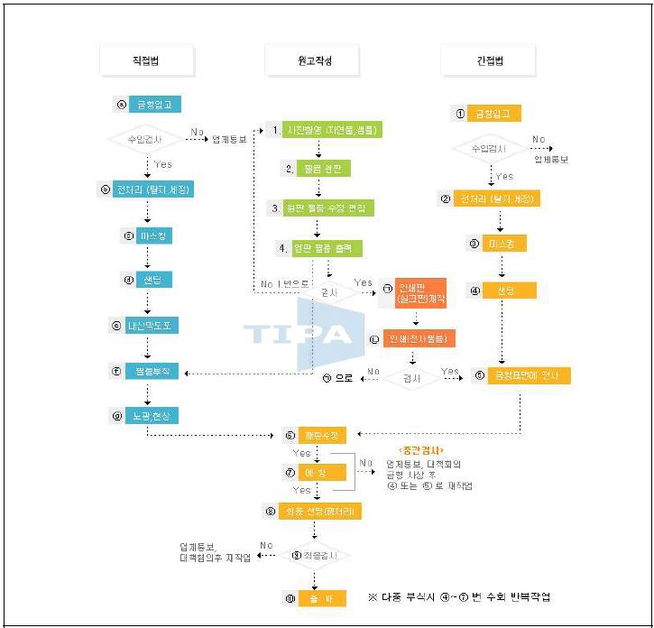 부식 패턴 개발 공정도