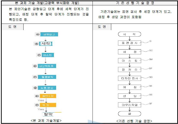 부식 패턴 개발 공정 비교표