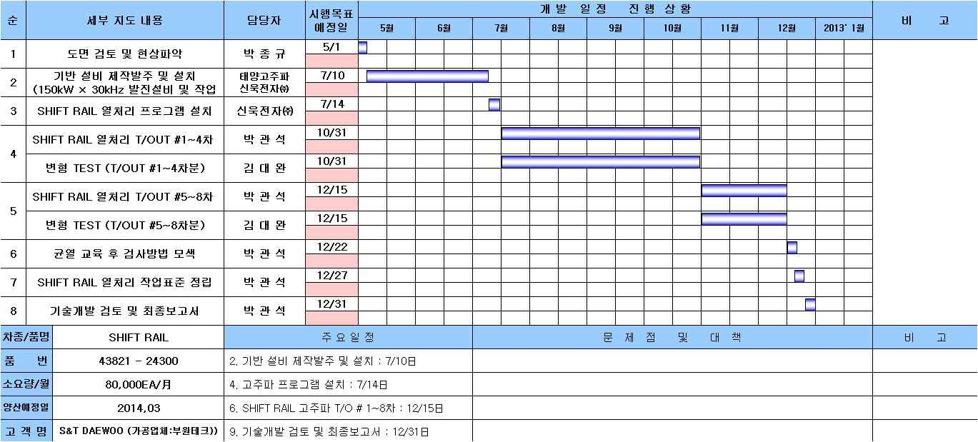 SHIFT RAIL 고주파열처리 자동화 기술 개발 일정 계획표