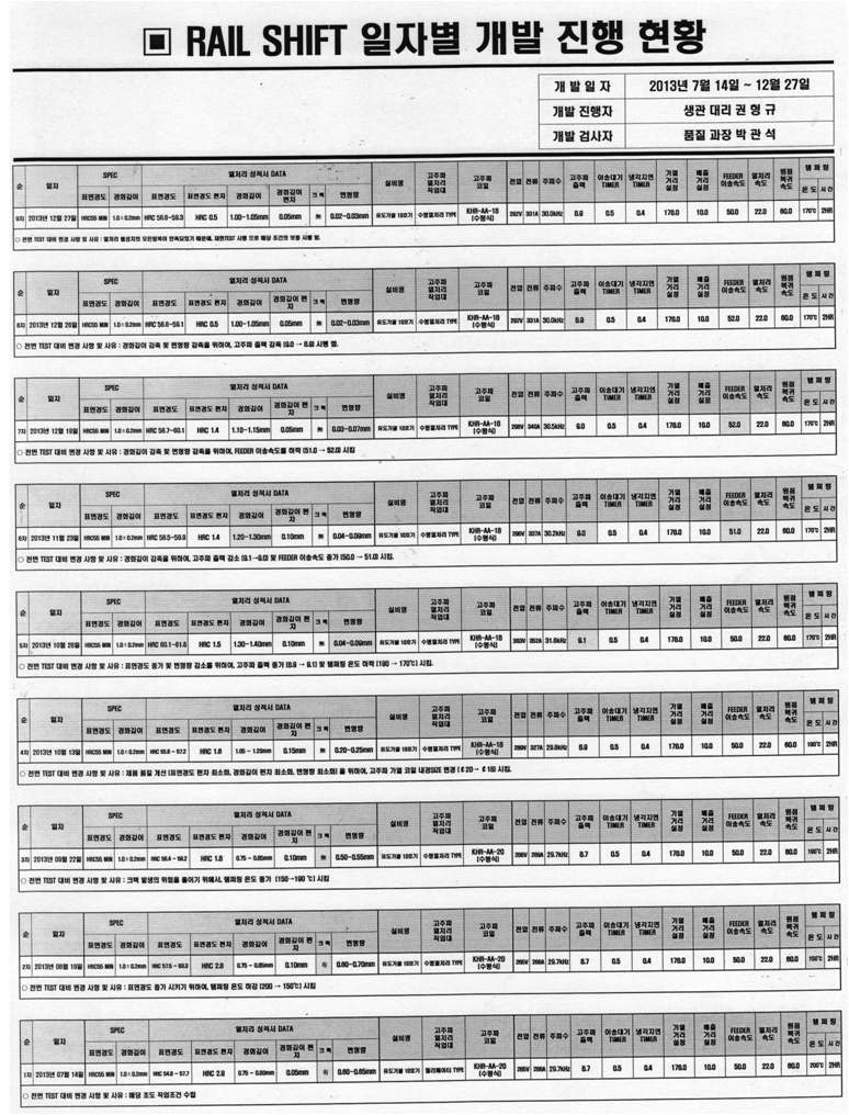RAIL SHIFT 일자별 개발진행 종합현황