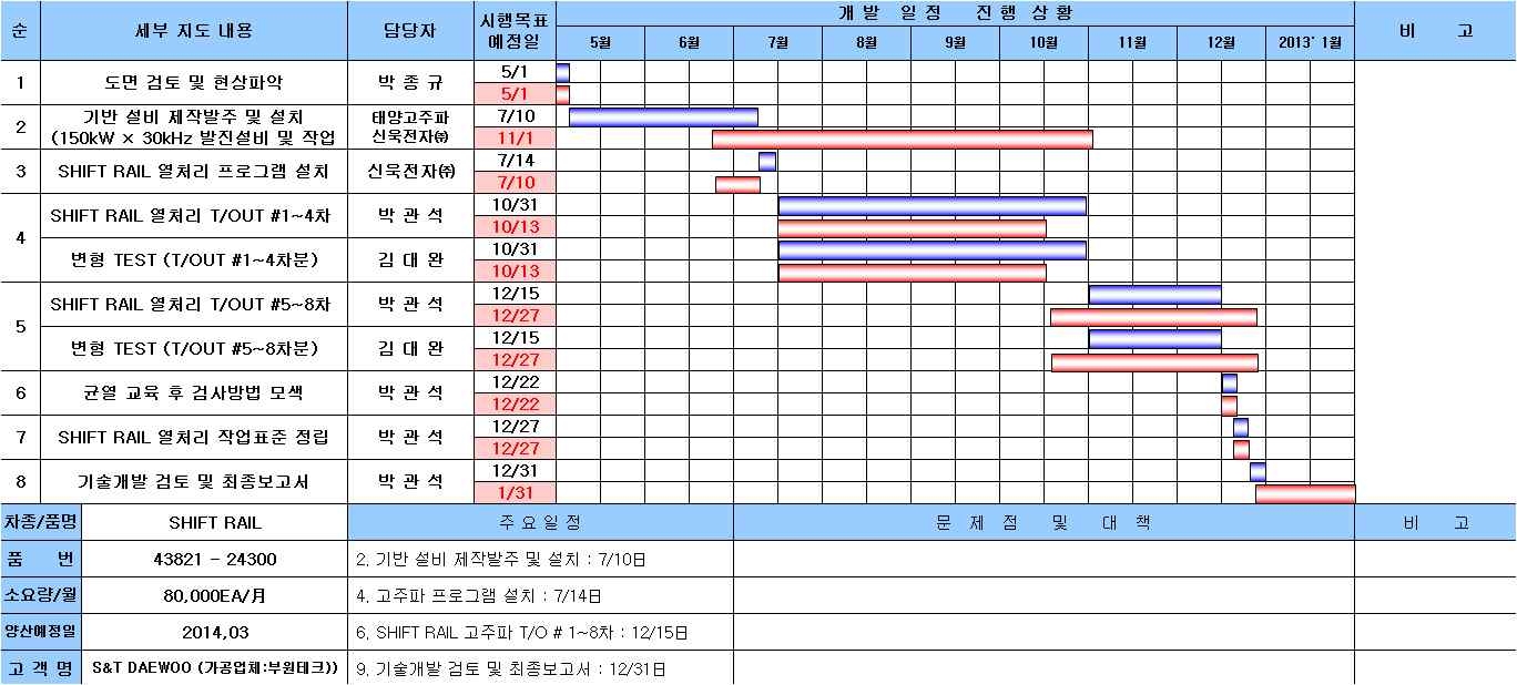 RAIL SHIFT 기술개발 계획대비 시행도표