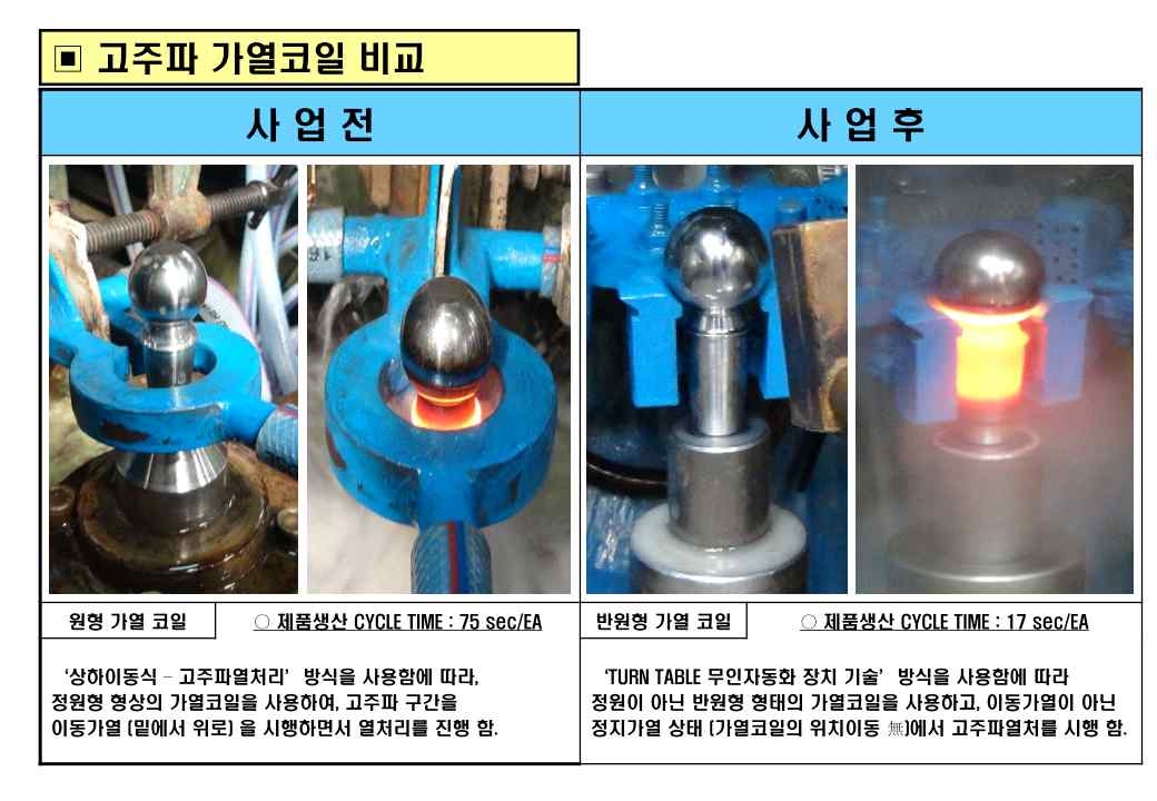 사업 前 설비가동률