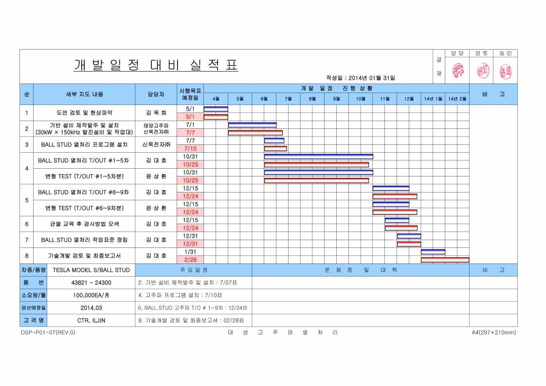 BALL STUD 기술 개발 계획대비 시행도표