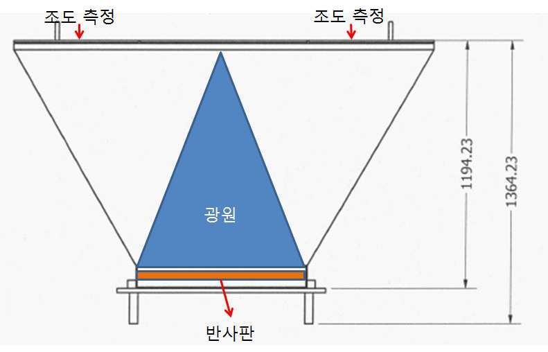 반사율 측정 시험 컨셉