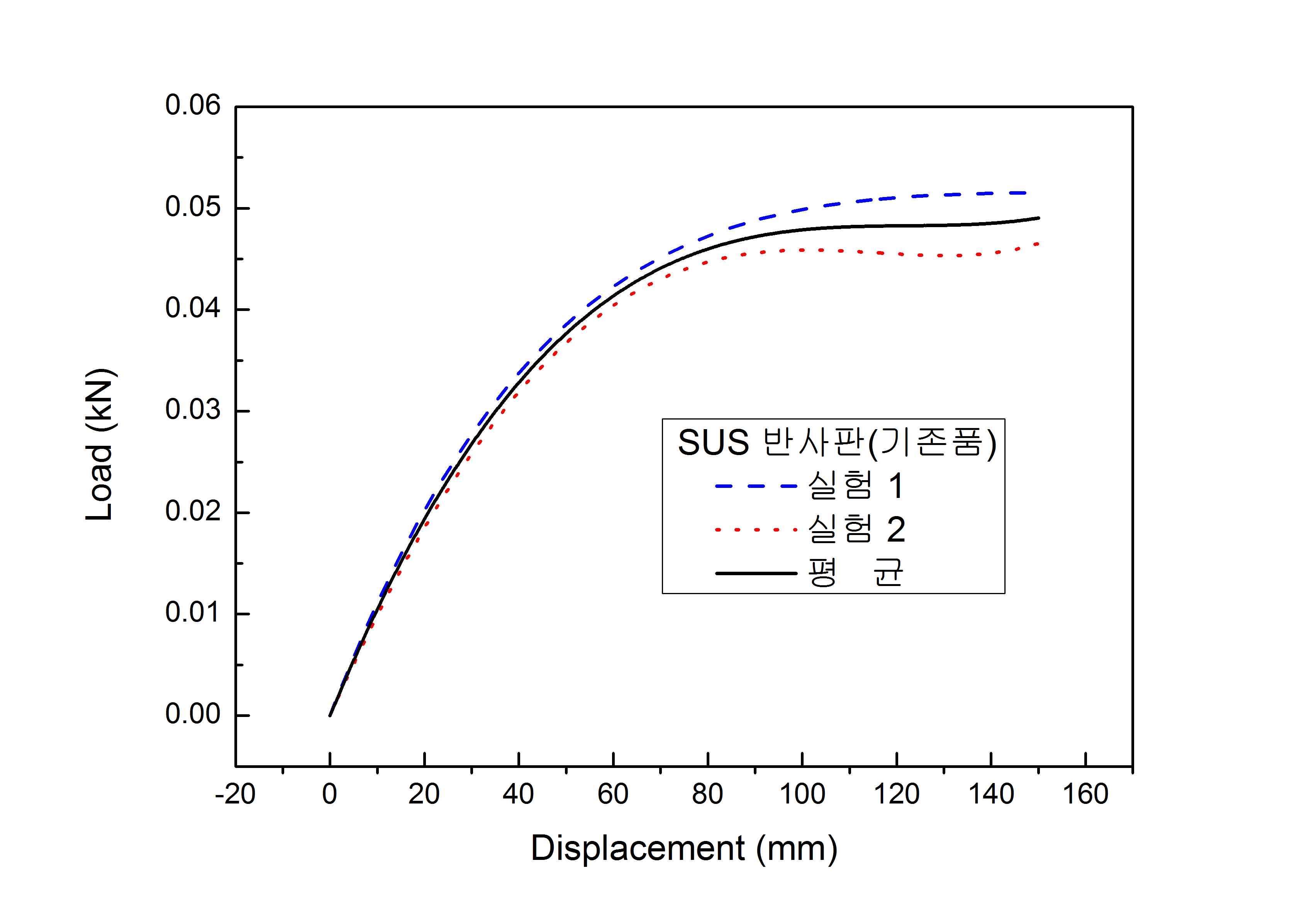 SUS 반사판 기존품 시험 결과(평균)