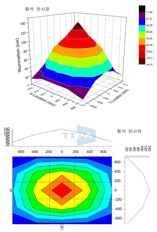 함석 반사판 조도 측정 결과