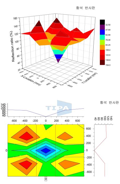 함석 반사판의 반사율