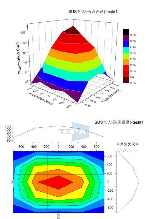 0.4t 스테인레스 반사판 조도 측정 결과