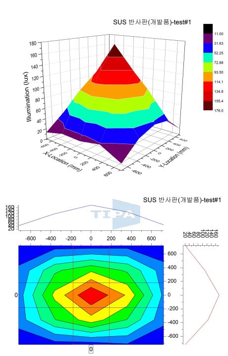 개발된 스테인레스 반사판 조도 측정 결과