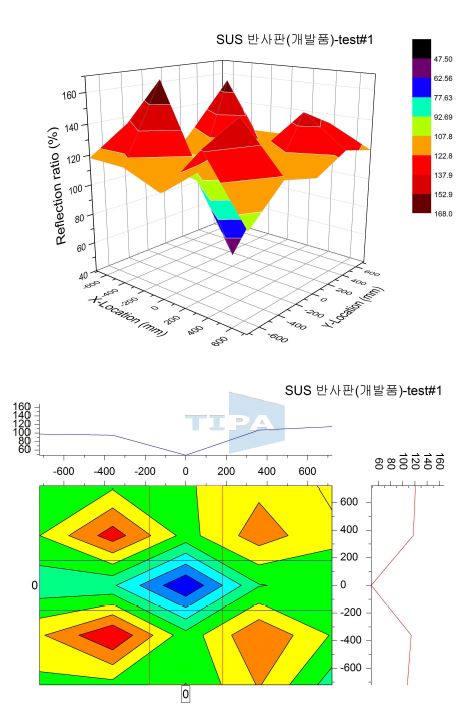 개발된 스테인레스 반사판의 반사율