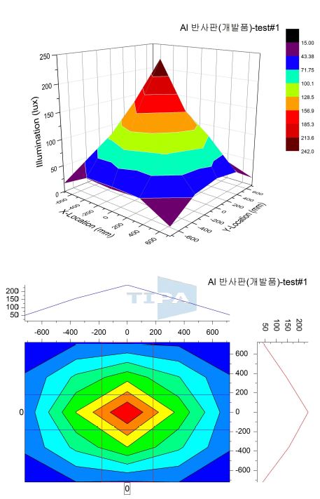 개발된 알루미늄 반사판의 조도측정결과