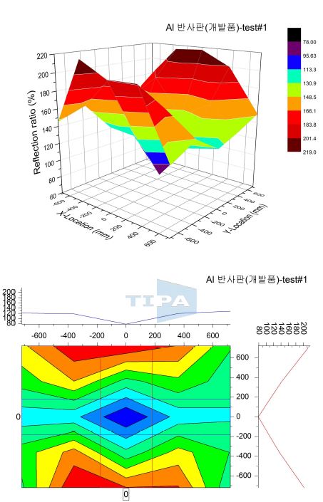 개발된 알루미늄 반사판의 반사율