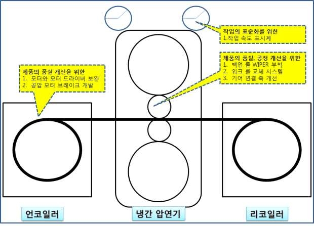 제품.공정개선을 위한 냉간압연기의 성능개선