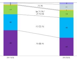 대홍밀텍(주) 매출 구조 분석