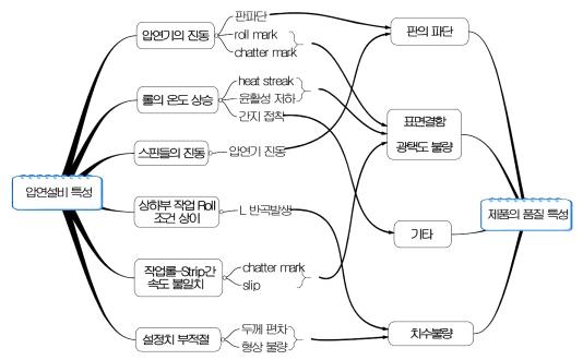 압연설비 특성이 품질에 미치는 영향