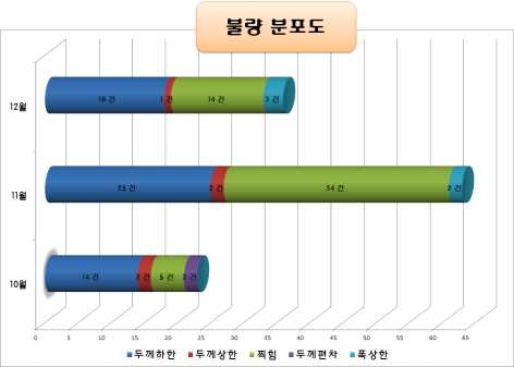 2012년 4/4분기 월별 불량 분포도