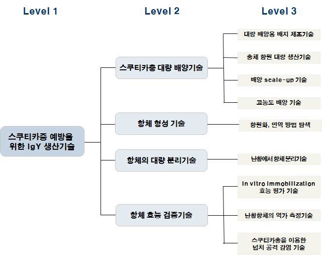 [보고서]스쿠티카증 예방을 위한 IgY(Immunoglobulin Y)생산기술 개발