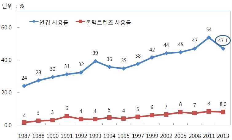 년도별 안경테 및 콘택트렌즈 사용률 변화