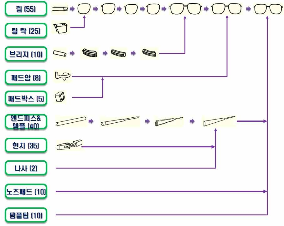 안경테 부품 제조공정