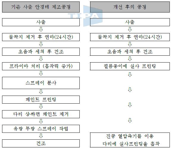 사출 안경테 제조공정