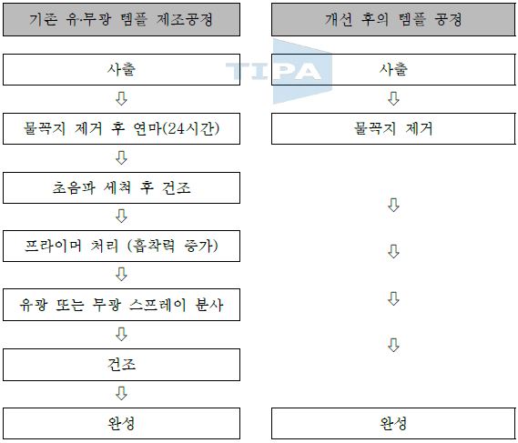 유․무광 템플 제조공정 개선 전?후