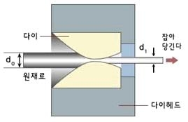 다이(die) 및 다이헤드(die head)