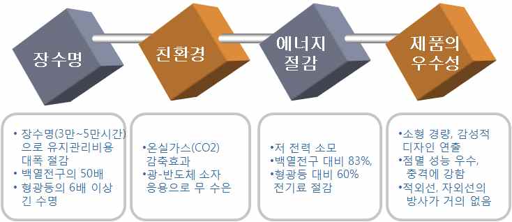 LED 조명의 장점