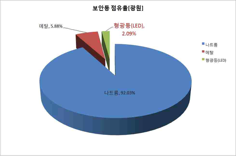 광원별 보안등 분포현황[국내 2010년 2월 기준]