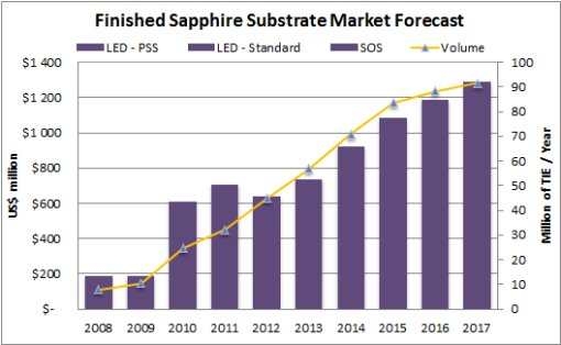 LED 시장 성장에 따른 사파이어 웨이퍼 수요 증가