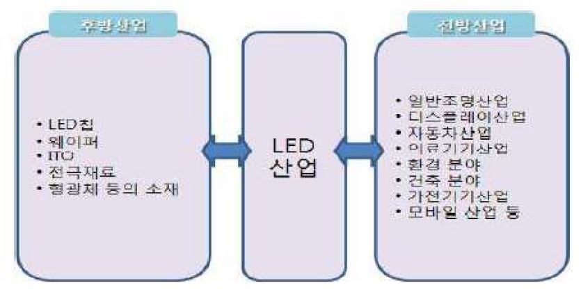 LED 산업의 산업 구조도