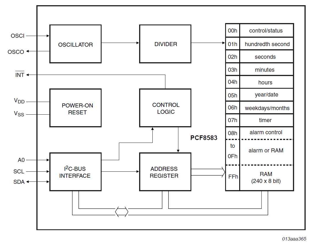 Clock and calendar block diagram