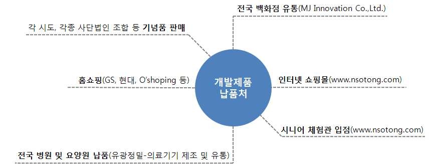 개발제품 납품처 현황