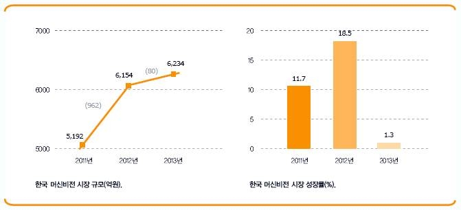 국내 머신비전 시장 규모와 성장률 예상치(2011~2013)