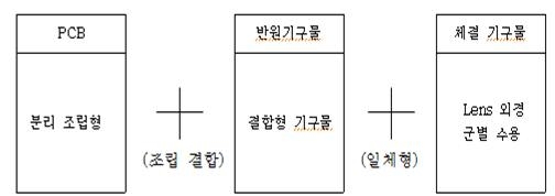 기술 개발의 구성