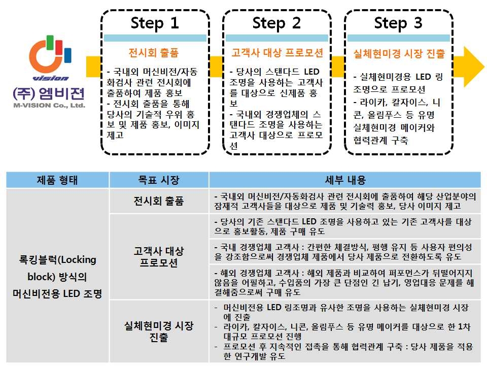 시장 진입 및 마케팅 전략